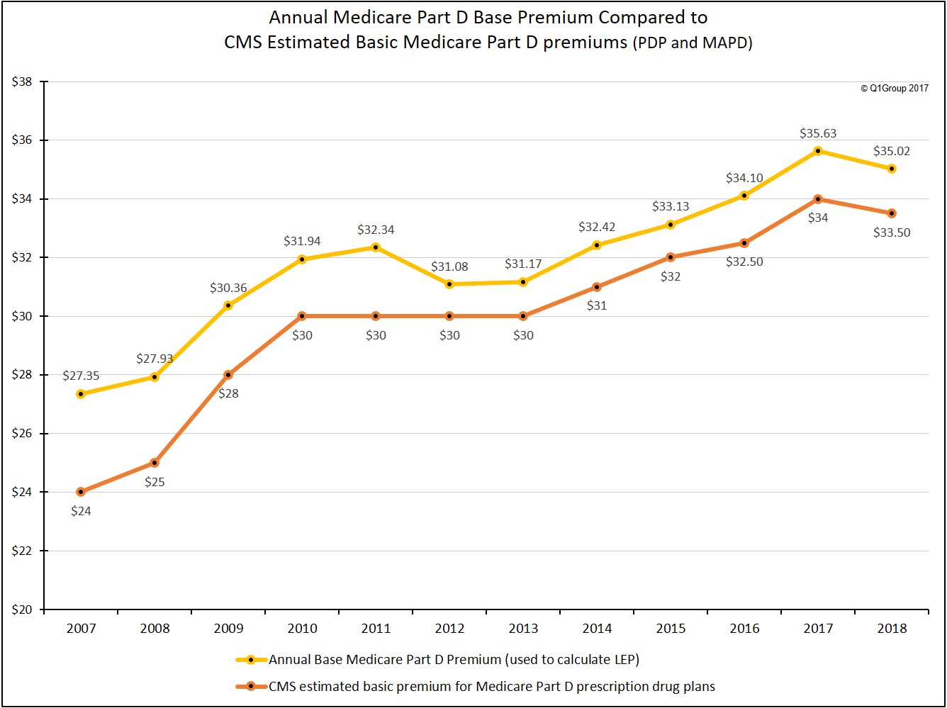 The estimated basic Part D premium and the base Part D Premium changes since 2007